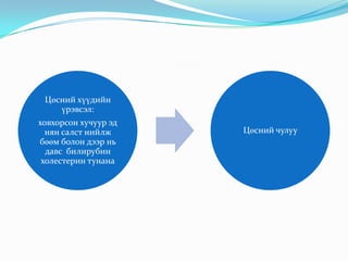 Цөсний хүүдийн
үрэвсэл:
ховхорсон хучуур эд
нян салст нийлж
бөөм болон дээр нь
давс билирубин
холестерин тунана
Цөсний чулуу
 