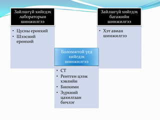 Зайлшгүй хийгдэх
лабораторын
шинжилгээ
• Цусны ерөнхий
• Шээсний
ерөнхий
Зайлшгүй хийгдэх
багажийн
шинжилгээ
• Хэт авиан
шинжилгээ
Боломжтой үед
хийгдэх
шинжилгээ
• СТ
• Рентген цээж
хэвлийн
• Биохими
• Зүрхний
цахилгаан
бичлэг
 