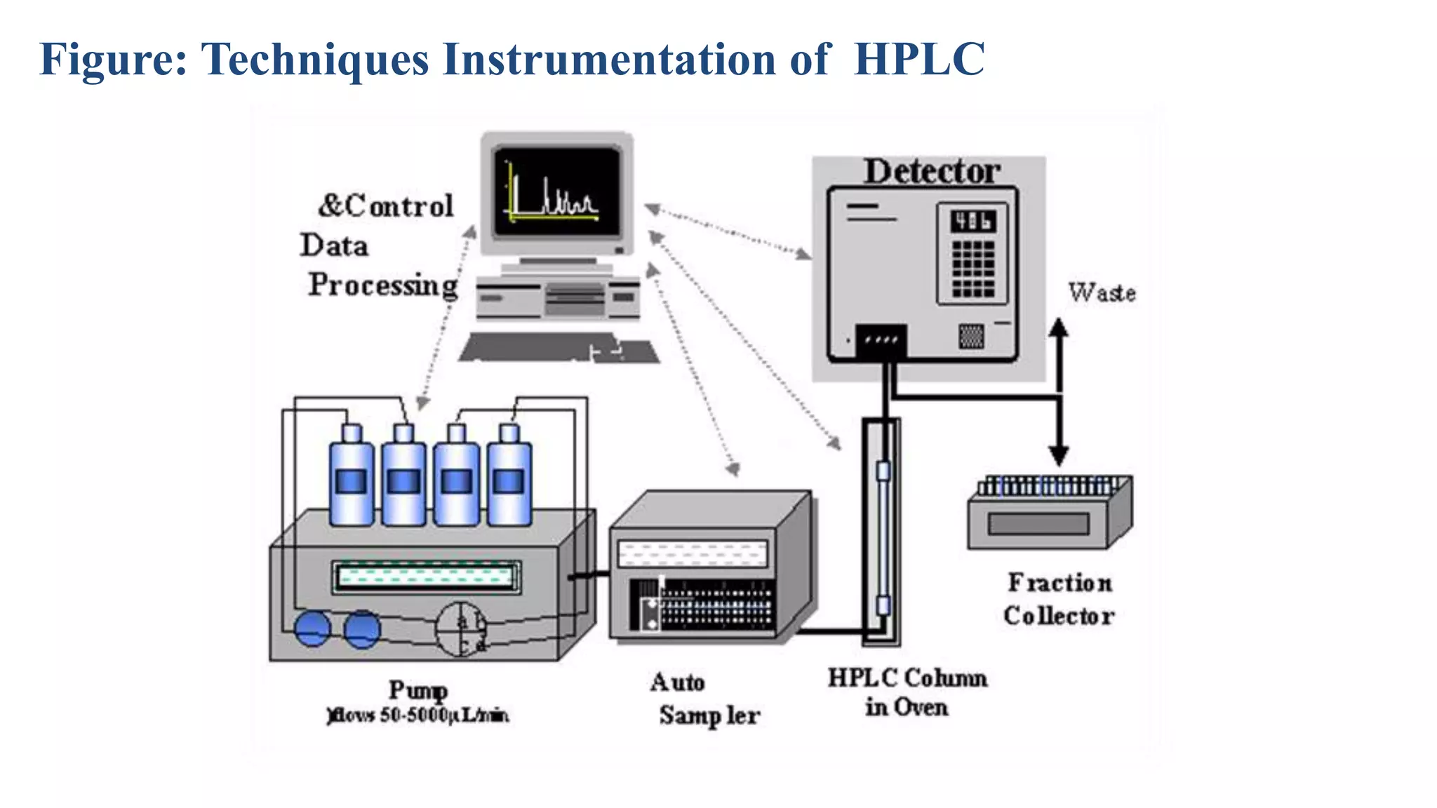 Figure: Techniques Instrumentation of HPLC
 