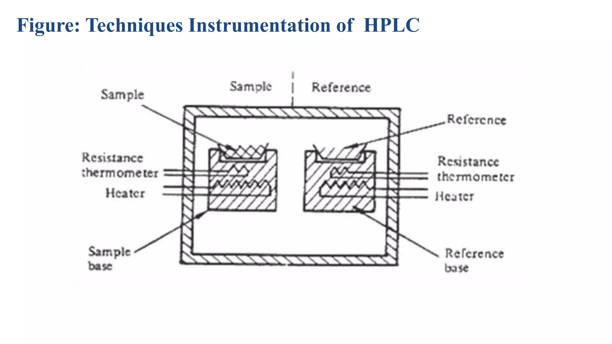 Figure: Techniques Instrumentation of HPLC
 
