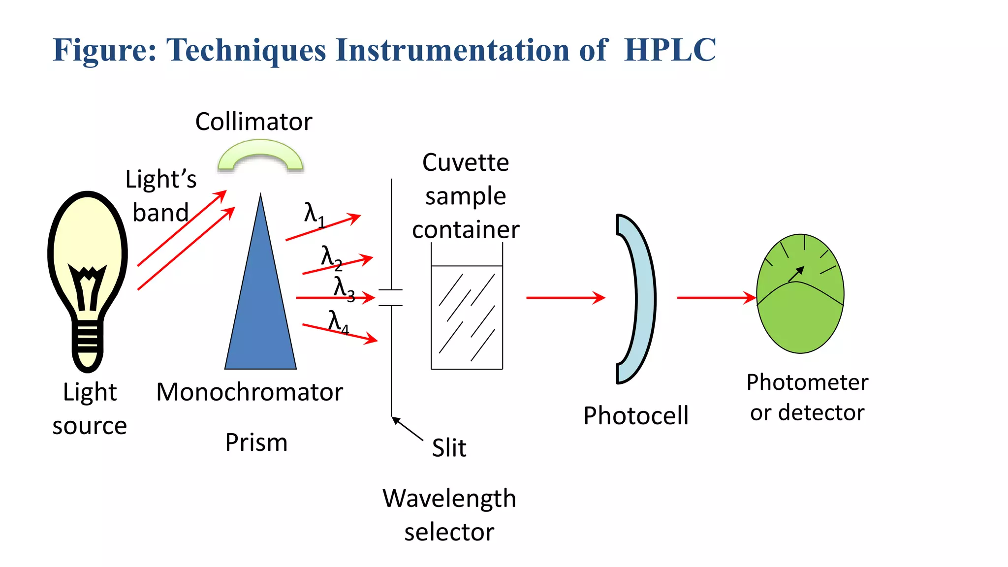 Light
source
Monochromator
Prism
Light’s
band
Cuvette
sample
container
Photocell
Slit
Wavelength
selector
Photometer
or detector
Collimator
λ1
λ2
λ3
λ4
Figure: Techniques Instrumentation of HPLC
 