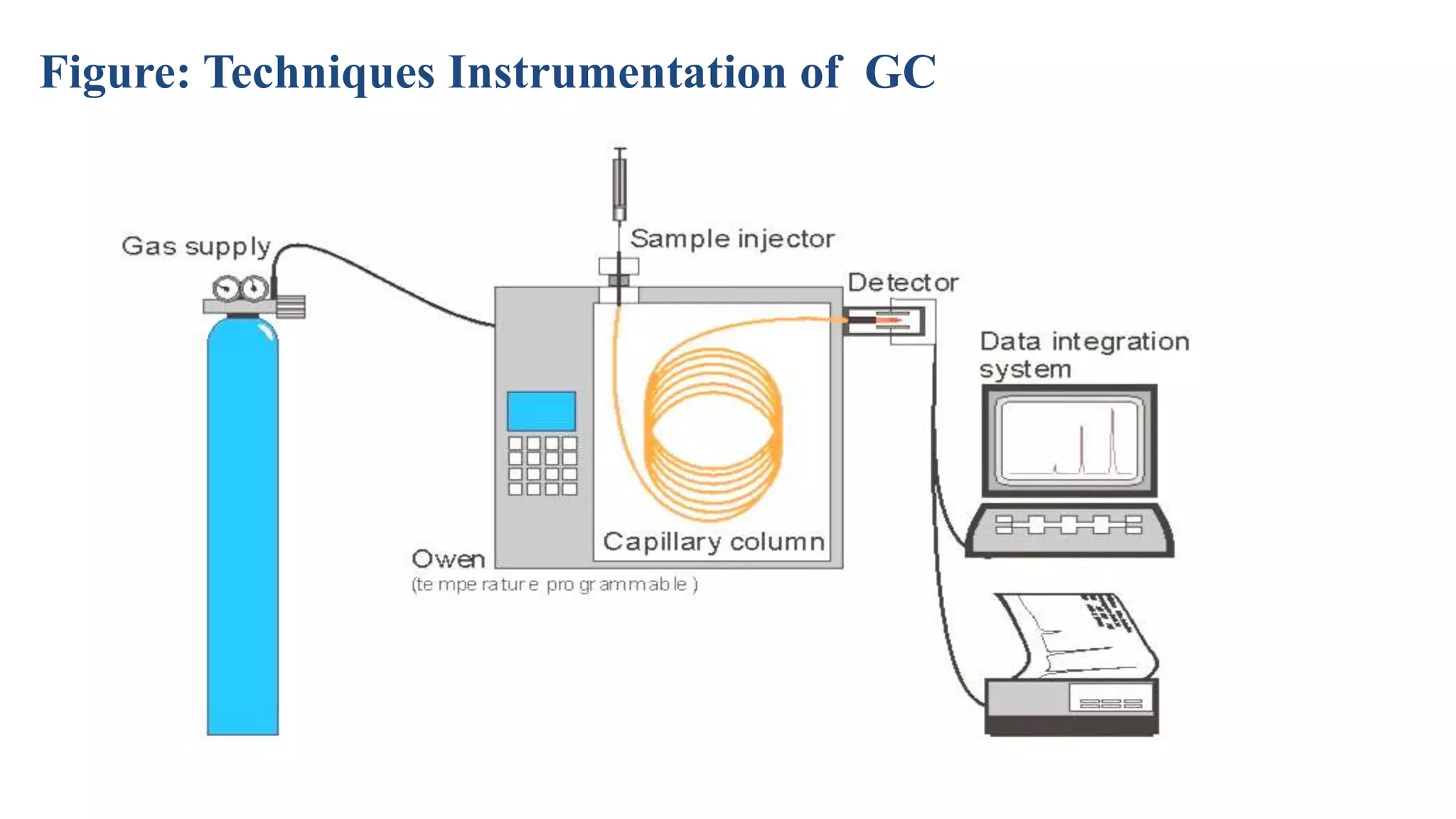 Figure: Techniques Instrumentation of GC
 