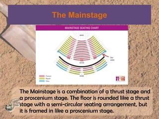 The MainstageOur seatsThe Mainstage is a combination of a thrust stage and a proscenium stage. The floor is rounded like a thrust stage with a semi-circular seating arrangement, but it is framed in like a proscenium stage.
