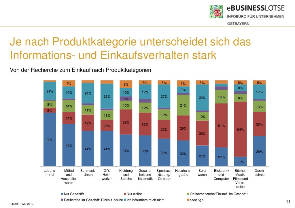 Zukunft des Einzelhandels - Chancen und Herausforderungen durch E-Com…