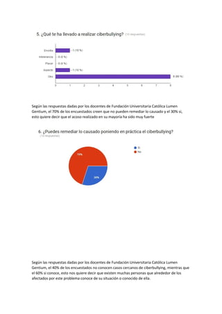Según las respuestas dadas por los docentes de Fundación Universitaria Católica Lumen
Gentium, el 70% de los encuestados creen que no pueden remediar lo causado y el 30% si,
esto quiere decir que el acoso realizado en su mayoría ha sido muy fuerte
Según las respuestas dadas por los docentes de Fundación Universitaria Católica Lumen
Gentium, el 40% de los encuestados no conocen casos cercanos de ciberbullying, mientras que
el 60% si conoce, esto nos quiere decir que existen muchas personas que alrededor de los
afectados por este problema conoce de su situación o conocido de ella.
 