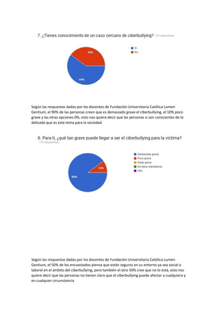 Según las respuestas dadas por los docentes de Fundación Universitaria Católica Lumen
Gentium, el 90% de las personas creen que es demasiado grave el ciberbullying, el 10% poco
grave y las otras opciones 0%, esto nos quiere decir que las personas si son conscientes de lo
delicado que es este tema para la sociedad
Según las respuestas dadas por los docentes de Fundación Universitaria Católica Lumen
Gentium, el 50% de los encuestados piensa que están seguros en su entorno ya sea social o
laboral en el ámbito del ciberbullying, pero también el otro 50% cree que no lo está, esto nos
quiere decir que las personas no tienen claro que el ciberbullying puede afectar a cualquiera y
en cualquier circunstancia
 