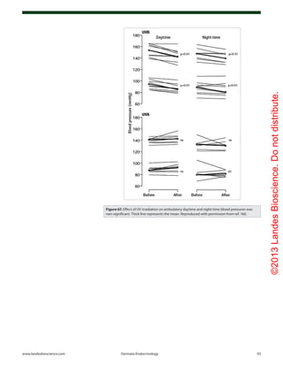 ©2013LandesBioscience.Donotdistribute.
www.landesbioscience.com	Dermato-Endocrinology	 93
Figure 67. Effect of UV irradiation on ambulatory daytime and night-time blood pressures was
non-significant. Thick line represents the mean. Reproduced with permission from ref. 160.
 