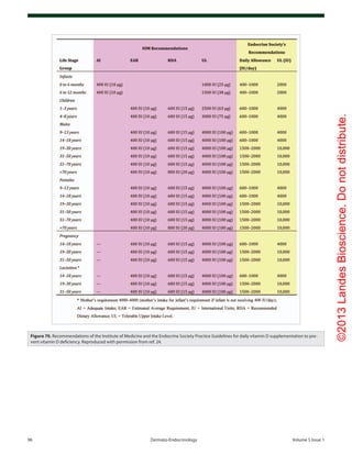 ©2013LandesBioscience.Donotdistribute.
96	 Dermato-Endocrinology	Volume 5 Issue 1
Figure 70. Recommendations of the Institute of Medicine and the Endocrine Society Practice Guidelines for daily vitamin D supplementation to pre-
vent vitamin D deficiency. Reproduced with permission from ref. 24.
 