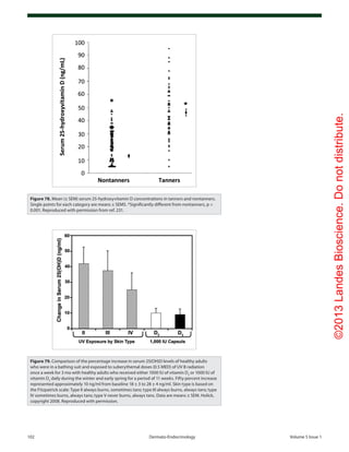 ©2013LandesBioscience.Donotdistribute.
102	 Dermato-Endocrinology	Volume 5 Issue 1
Figure 78. Mean (± SEM) serum 25-hydroxyvitamin D concentrations in tanners and nontanners.
Single points for each category are means ± SEMS. *Significantly different from nontanners, p <
0.001. Reproduced with permission from ref. 231.
Figure 79. Comparison of the percentage increase in serum 25(OH)D levels of healthy adults
who were in a bathing suit and exposed to suberythemal doses (0.5 MED) of UV B radiation
once a week for 3 mo with healthy adults who received either 1000 IU of vitamin D2
or 1000 IU of
vitamin D3
daily during the winter and early spring for a period of 11 weeks. Fifty percent increase
represented approximately 10 ng/ml from baseline 18 ± 3 to 28 ± 4 ng/ml. Skin type is based on
the Fitzpatrick scale: Type II always burns, sometimes tans; type III always burns, always tans; type
IV sometimes burns, always tans; type V never burns, always tans. Data are means ± SEM. Holick,
copyright 2008. Reproduced with permission.
 