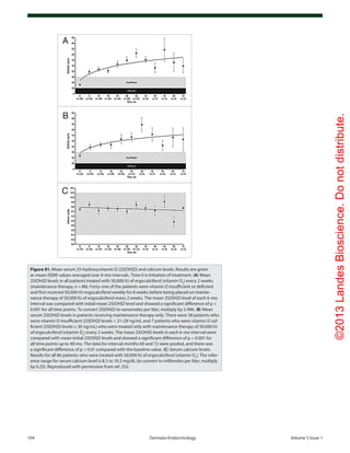 ©2013LandesBioscience.Donotdistribute.
104	 Dermato-Endocrinology	Volume 5 Issue 1
Figure 81. Mean serum 25-hydroxyvitamin D (25[OH]D) and calcium levels. Results are given
as mean (SEM) values averaged over 6-mo intervals. Time 0 is initiation of treatment. (A) Mean
25(OH)D levels in all patients treated with 50,000 IU of ergocalciferol (vitamin D2
) every 2 weeks
(maintenance therapy, n = 86). Forty-one of the patients were vitamin D insufficient or deficient
and first received 50,000-IU ergocalciferol weekly for 8 weeks before being placed on mainte-
nance therapy of 50,000 IU of ergocalciferol every 2 weeks. The mean 25(OH)D level of each 6-mo
interval was compared with initial mean 25(OH)D level and showed a significant difference of p <
0.001 for all time points. To convert 25(OH)D to nanomoles per liter, multiply by 2.496. (B) Mean
serum 25(OH)D levels in patients receiving maintenance therapy only. There were 38 patients who
were vitamin D insufficient (25[OH]D levels < 21–29 ng/mL and 7 patients who were vitamin D suf-
ficient (25[OH]D levels ≥ 30 ng/mL) who were treated only with maintenance therapy of 50,000 IU
of ergocalciferol (vitamin D2
) every 2 weeks. The mean 25(OH)D levels in each 6-mo interval were
compared with mean initial 25(OH)D levels and showed a significant difference of p < 0.001 for
all time points up to 48 mo. The data for interval months 60 and 72 were pooled, and there was
a significant difference of p < 0.01 compared with the baseline value. (C) Serum calcium levels.
Results for all 86 patients who were treated with 50,000 IU of ergocalciferol (vitamin D2
). The refer-
ence range for serum calcium level is 8.5 to 10.2 mg/dL (to convert to millimoles per liter, multiply
by 0.25). Reproduced with permission from ref. 252.
 