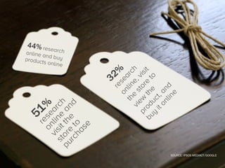 SOURCE: IPSOS MEDIACT/GOOGLE

 