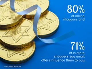 80%

of online
shoppers and

71%

of in-store
shoppers say email
offers influence them to buy
SOURCE: YESMAIL INTERACTIVE

 