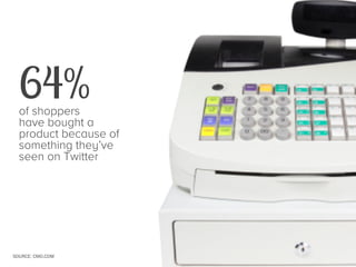 64%

of shoppers
have bought a
product because of
something they’ve
seen on Twitter

SOURCE: CMO.COM

 