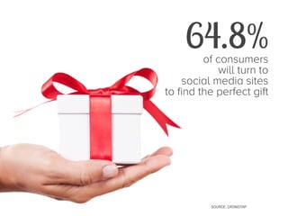 64.8%

of consumers
will turn to
social media sites
to find the perfect gift

SOURCE: CROWDTAP

 