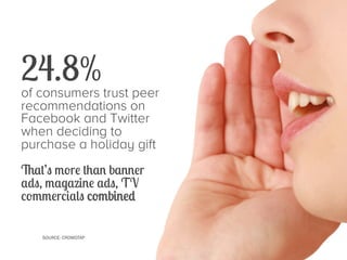 24.8%

of consumers trust peer
recommendations on
Facebook and Twitter
when deciding to
purchase a holiday gift
SHOP.ORG

That’s more than banner
ads, magazine ads, TV
commercials combined
SOURCE: CROWDTAP

 
