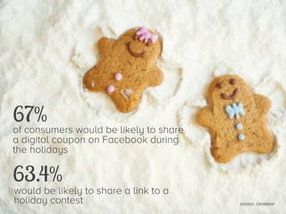 67%

of consumers would be likely to share
a digital coupon on Facebook during
the holidays

63.4%

would be likely to share a link to a
holiday contest

SOURCE: CROWDTAP

 