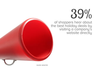 39%

of shoppers hear about
the best holiday deals by
visiting a company’s
website directly

SOURCE: MONETATE

 