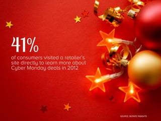 41%

of consumers visited a retailer’s
site directly to learn more about
Cyber Monday deals in 2012

SOURCE: BIZRATE INSIGHTS

 