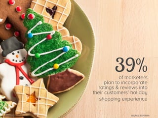 39%

of marketers
plan to incorporate
ratings & reviews into
their customers’ holiday
shopping experience



SOURCE: EXPERIAN

 