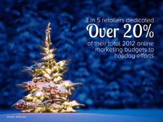 3 in 5 retailers dedicated

Over 20%

of their total 2012 online
marketing budgets to
holiday efforts

SOURCE: SHOP.ORG

 