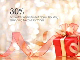 64.8%

of consumers
will turn to
social media sites
to find the perfect gift

SOURCE: CROWDTAP

 