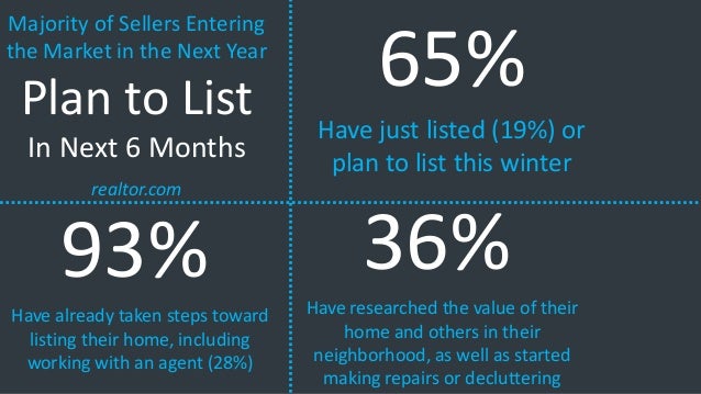 Majority of Sellers Entering
the Market in the Next Year
Plan to List
In Next 6 Months
realtor.com
65%
Have just listed (1...