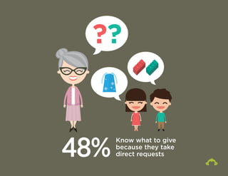 ?? 
48% Know what to give 
because they take 
direct requests 
 
