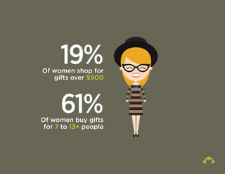 19% Of women shop for
gifts over $900
61% Of women buy gifts
for 7 to 13+ people