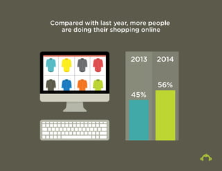 Compared with last year, more people
20132014
are doing their shopping online
45%
56%