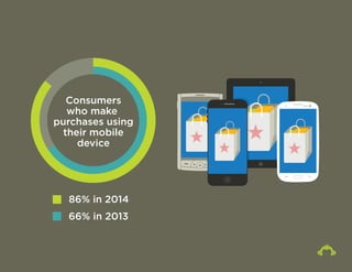 Consumers 
who make 
purchases using 
their mobile 
device 
86% in 2014 
66% in 2013 
 