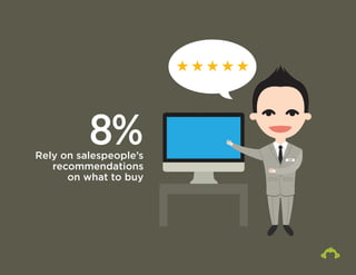 8% Rely on salespeople’s 
recommendations 
on what to buy 
JOE 
 
