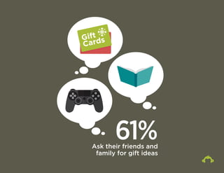 61% Ask their friends and 
family for gift ideas 
 