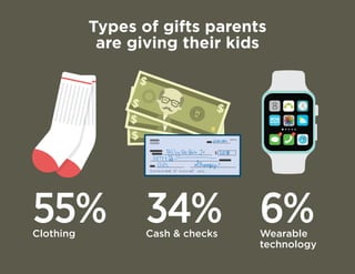 Types of gifts parents 
are giving their kids 
55% Clothing 6% Wearable 
technology 
34% Cash  checks 
3 1 
$ 
| :01234567...