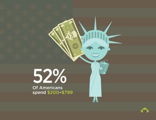 52% Of Americans 
spend $200–$799 
 