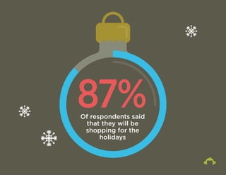 87% Of respondents said 
that they will be 
shopping for the 
holidays 
 