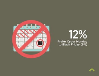 12% Prefer Cyber Monday 
to Black Friday (6%) 
 
