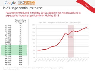 PLA Usage continues to rise
PLAs were introduced in Holiday 2012; adoption has not slowed and is
expected to increase sign...
