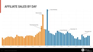 AFFILIATE SALES BY DAY 
® 2014, CJ, Inc. All rights reserved. 
8 
 