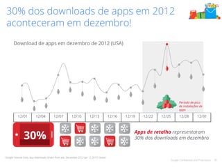 30% dos downloads de apps em 2012 
aconteceram em dezembro! 
Período de pico 
de instalações de 
apps 
30% 30% dos downloads em dezembro 
Google Confidential and Proprietary 38 
! 
Download de apps em dezembro de 2012 (USA) 
12/01 12/04 12/07 12/10 12/13 12/16 12/19 12/22 12/25 12/28 12/31 
Apps de retalho representaram 
Google Internal Data, App downloads driven from ads, December 2012-Jan 12 2013, Global 
 