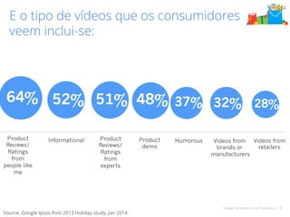 E o tipo de vídeos que os consumidores 
veem inclui-se: 
51% 32% 28% 
Google Confidential and Proprietary 41 
64% 
52% 
Product 
Reviews/ 
Ratings 
from 
people like 
me 
Product 
Reviews/ 
Ratings 
from 
experts 
48% 37% 
Informational Product 
demo 
Humorous 
Source: Google Ipsos Post 2013 Holiday study, Jan 2014 
Videos from 
brands or 
manufacturers 
Videos from 
retailers 
 