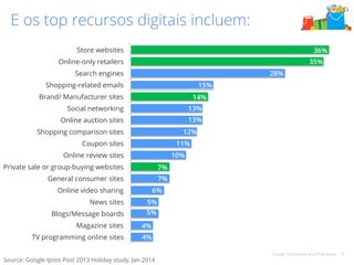 36% 
Google Confidential and Proprietary 9 
E os top recursos digitais incluem: 
7% 
6% 
5% 
5% 
4% 
4% 
Store websites 
Online-only retailers 
Search engines 
Shopping-related emails 
Brand/ Manufacturer sites 
Social networking 
Online auction sites 
Shopping comparison sites 
Coupon sites 
Online review sites 
Private sale or group-buying websites 
General consumer sites 
Online video sharing 
News sites 
Blogs/Message boards 
Magazine sites 
Source: Google Ipsos Post 2013 Holiday study, Jan 2014 
7% 
15% 
14% 
13% 
12% 
11% 
10% 
13% 
28% 
35% 
TV programming online sites 
 