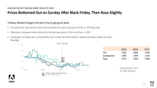 HOLIDAY RECAP | ONLINE SPEND RESULTS | 2019
Prices Bottomed Out on Sunday After Black Friday, Then Rose Slightly
Holiday W...
