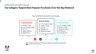 HOLIDAY RECAP | DAILY DEEP DIVES | 2019
Toy Category Topped Most Popular Purchases Over the Big Weekend
21
 