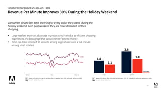 HOLIDAY RECAP | DAVID VS. GOLIATH | 2019
Revenue Per Minute Improves 30% During the Holiday Weekend
Consumers devote less ...