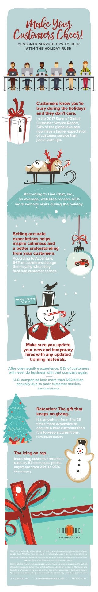 CUSTOMER SERVICE TIPS TO HELP
WITH THE HOLIDAY RUSH
Customers know you’re
busy during the holidays
and they don’t care.
In the 2017 State of Global
Customer Service Report,
54% of the global average
now have a higher expectation
of customer service than
just a year ago.
Retention: The gift that
keeps on giving.
It is anywhere from 5 to 25
times more expensive to
acquire a new customer than
it is to keep a current one.
Harvard Business Review
The icing on top.
Increasing customer retention
rates by 5% increases proﬁts
anywhere from 25% to 95%.
Bain & Company
Setting accurate
expectations helps
inspire calmness and
a better understanding
from your customers.
According to Accenture,
66% of customers change
their loyalty when they
face bad customer service.
Make Your
Customers Cheer!
According to Live Chat, Inc.,
on average, websites receive 63%
more website visits during the holiday.
Make sure you update
your new and temporary
hires with any updated
training materials.
After one negative experience, 51% of customers
will never do business with that company again.
U.S. companies lose more than $62 billion
annually due to poor customer service.
Newvoicemedia.com
GlowTouch Technologies is a global customer care rightsourcing organization that puts
people ﬁrst. Whether you are ready to eﬀectively scale your care operations or
seamlessly integrate customer success across your channels, platforms, and devices,
you can depend on GlowTouch to support your needs.
GlowTouch is a woman-led organization, and is headquartered in Louisville, KY, with US
oﬃces in Chicago, IL, Dallas, TX, and India oﬃces and delivery centers in Mangalore and
Bangalore. We invest in our people so they can bring your company long-term growth.
Y(our) success enables us to give more back to the community – and that’s good for us all.
glowtouch.com | letschat@glowtouch.com | 502 410 1732
 