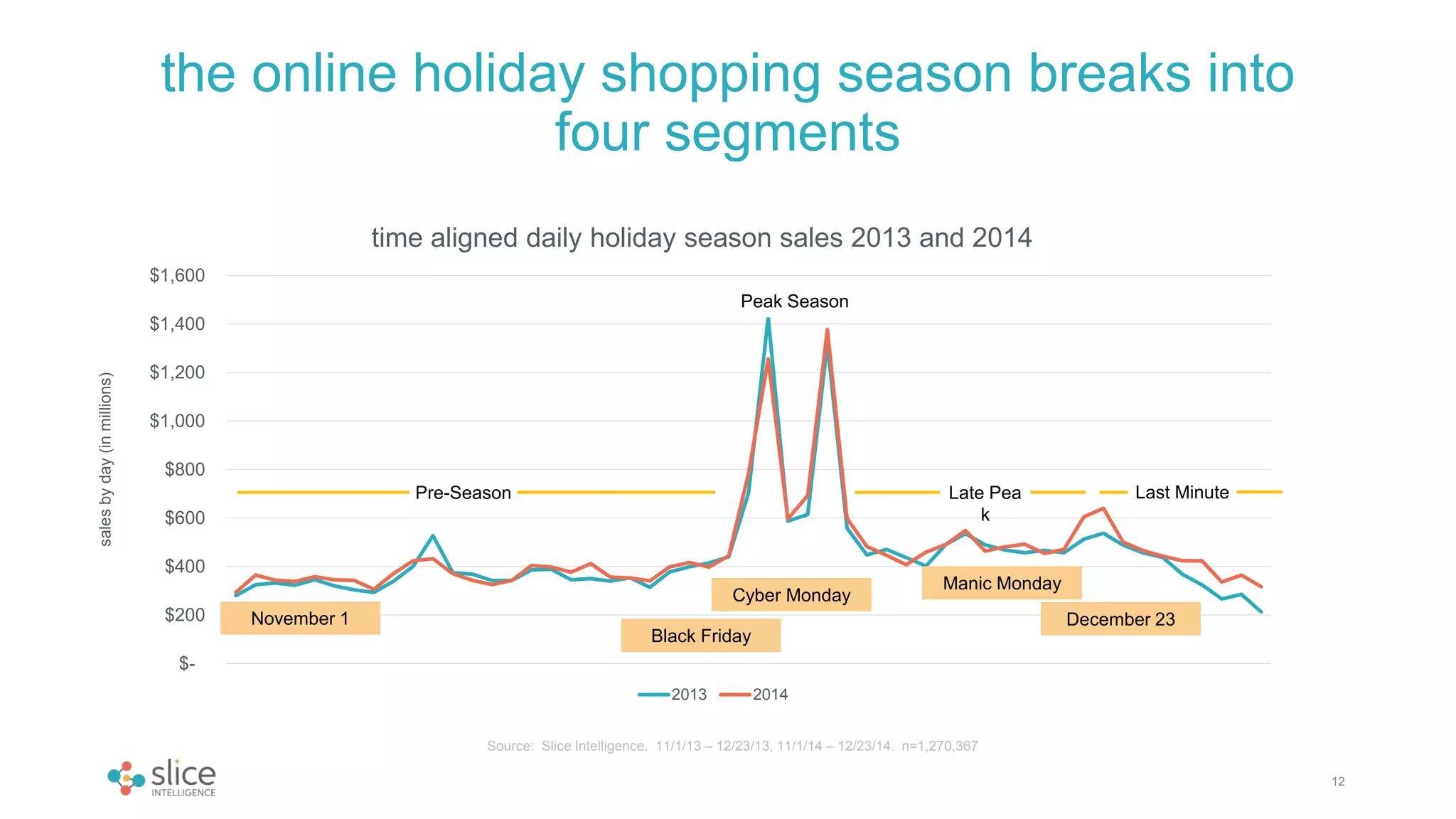 the online holiday shopping season breaks into
four segments
12
$-
$200
$400
$600
$800
$1,000
$1,200
$1,400
$1,600
time aligned daily holiday season sales 2013 and 2014
2013 2014
salesbyday(inmillions)
Black Friday
Manic Monday
Cyber Monday
November 1 December 23
Source: Slice Intelligence. 11/1/13 – 12/23/13, 11/1/14 – 12/23/14. n=1,270,367
Pre-Season
Peak Season
Late Pea
k
Last Minute
 