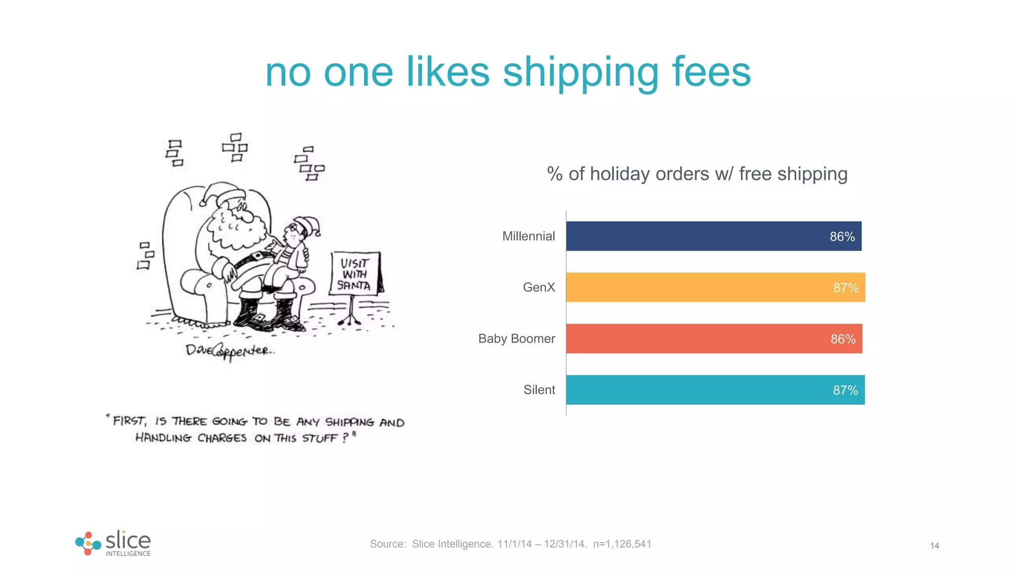 no one likes shipping fees
14
87%
86%
87%
86%
Silent
Baby Boomer
GenX
Millennial
% of holiday orders w/ free shipping
Source: Slice Intelligence. 11/1/14 – 12/31/14. n=1,126,541
 