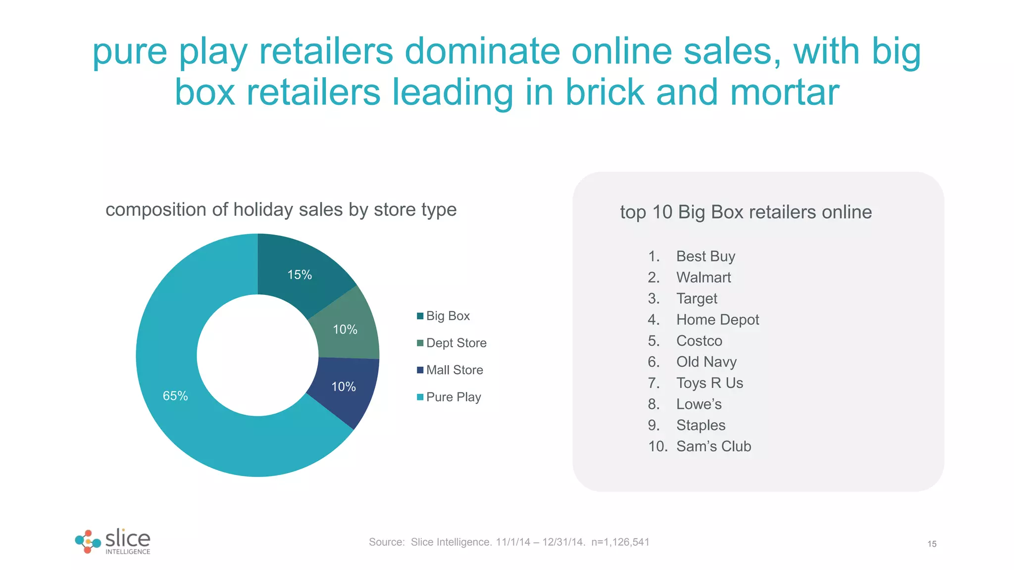 pure play retailers dominate online sales, with big
box retailers leading in brick and mortar
15
15%
10%
10%
65%
composition of holiday sales by store type
Big Box
Dept Store
Mall Store
Pure Play
top 10 Big Box retailers online
1. Best Buy
2. Walmart
3. Target
4. Home Depot
5. Costco
6. Old Navy
7. Toys R Us
8. Lowe’s
9. Staples
10. Sam’s Club
Source: Slice Intelligence. 11/1/14 – 12/31/14. n=1,126,541
 