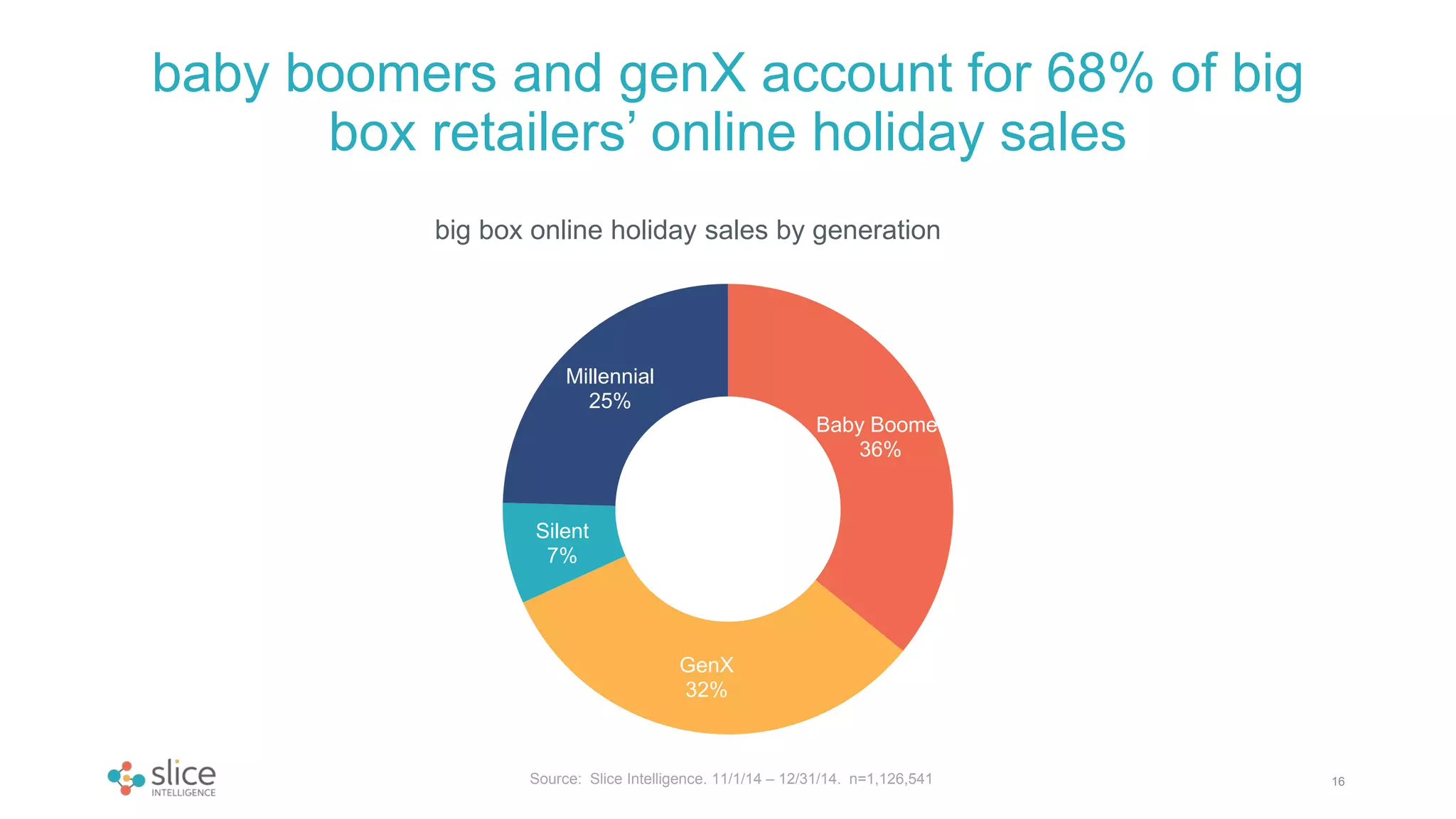 baby boomers and genX account for 68% of big
box retailers’ online holiday sales
16
Baby Boomer
36%
GenX
32%
Silent
7%
Millennial
25%
big box online holiday sales by generation
Source: Slice Intelligence. 11/1/14 – 12/31/14. n=1,126,541
 