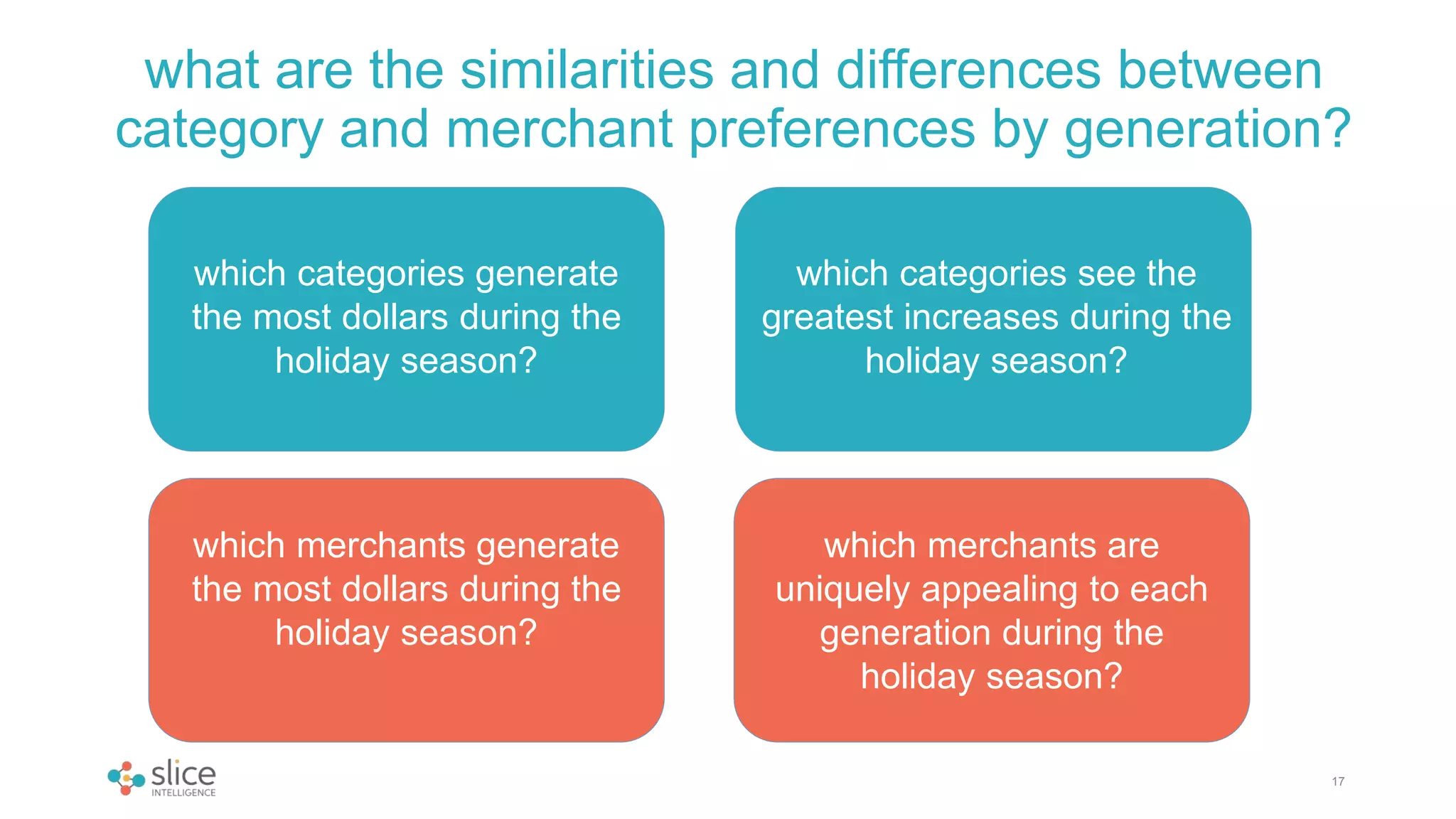 what are the similarities and differences between
category and merchant preferences by generation?
17
which categories generate
the most dollars during the
holiday season?
which categories see the
greatest increases during the
holiday season?
which merchants generate
the most dollars during the
holiday season?
which merchants are
uniquely appealing to each
generation during the
holiday season?
 